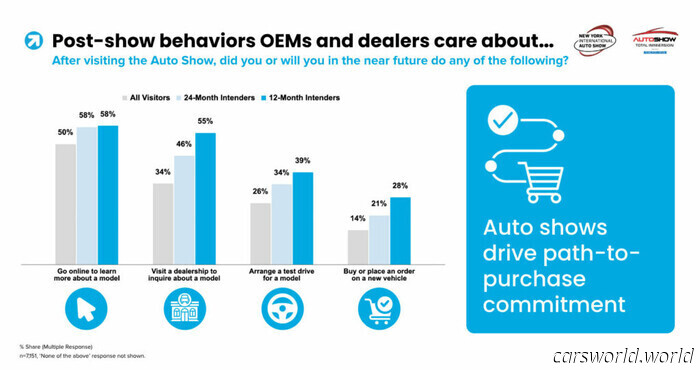 Study Supported by Auto Shows Reveals That Auto Shows Still Hold Significance | Carscoops